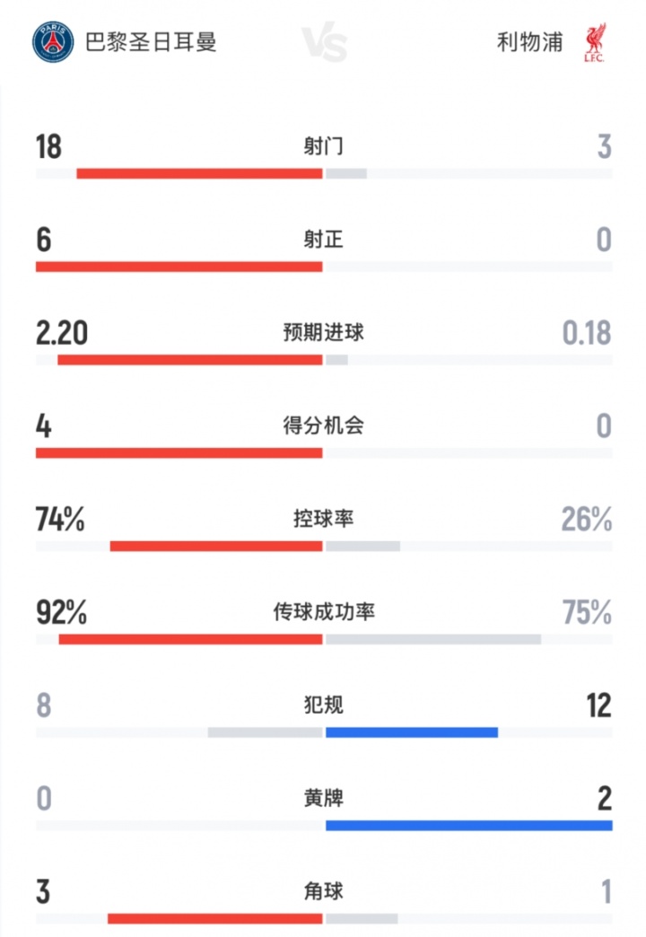 爱游戏官方网站-没悬念！巴黎vs利物浦全场数据：红军0射正！巴黎18射6正攻势如潮