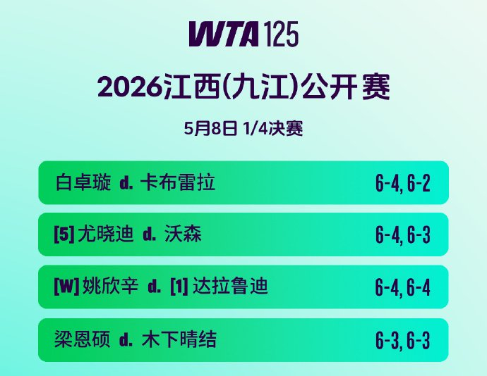 德约避谈伤病,比新星再战紫薇,斯瓦丢盘莱巴完胜,崔杰小布会师|夏紫薇|德约科维奇|球员|晋级|冠军_新浪体育_新浪新闻